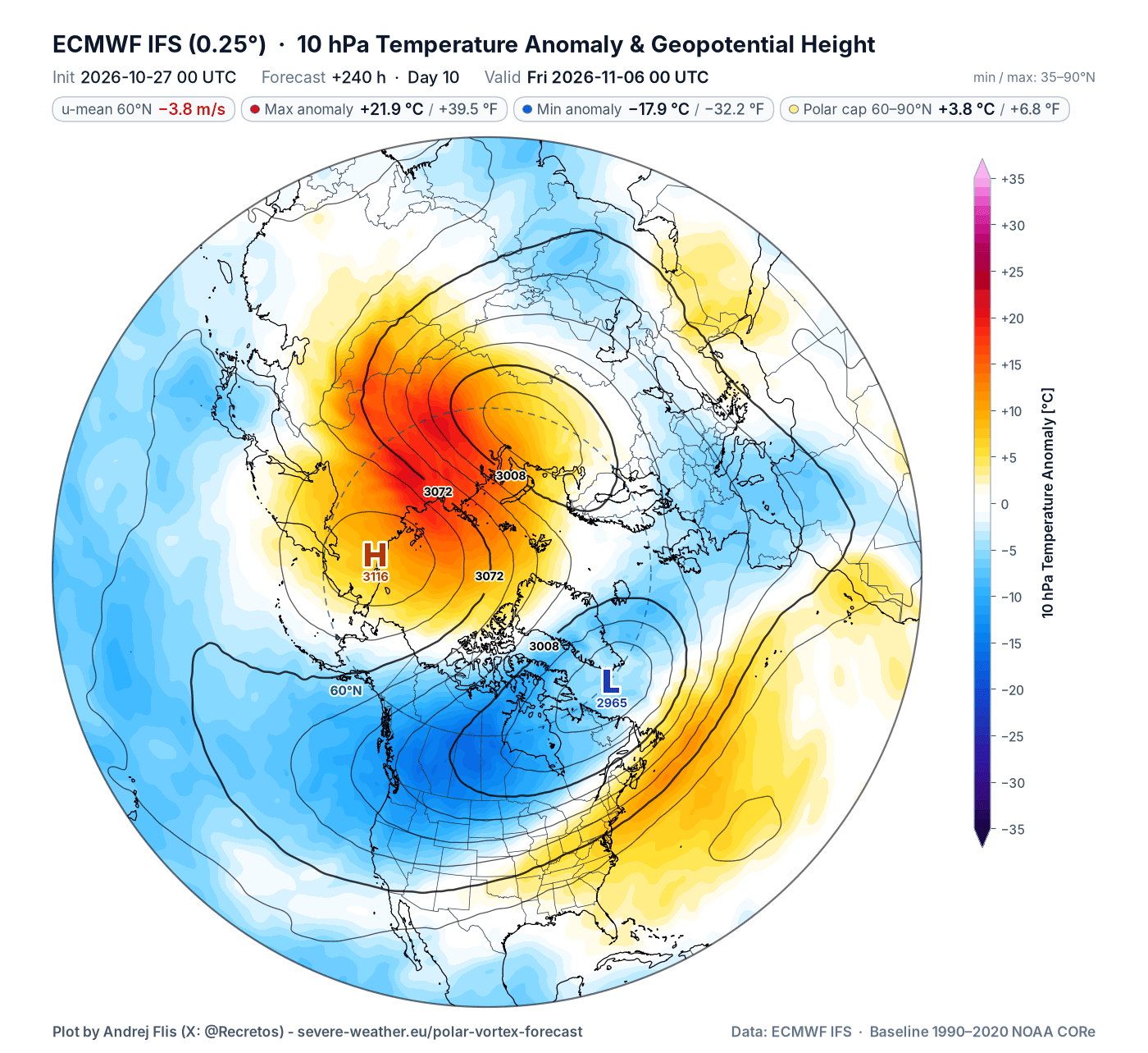 ECMWF day 10 forecast at 10mb, with stratospheric temperatures up to 22°C above normal and a cold vortex core over Canada