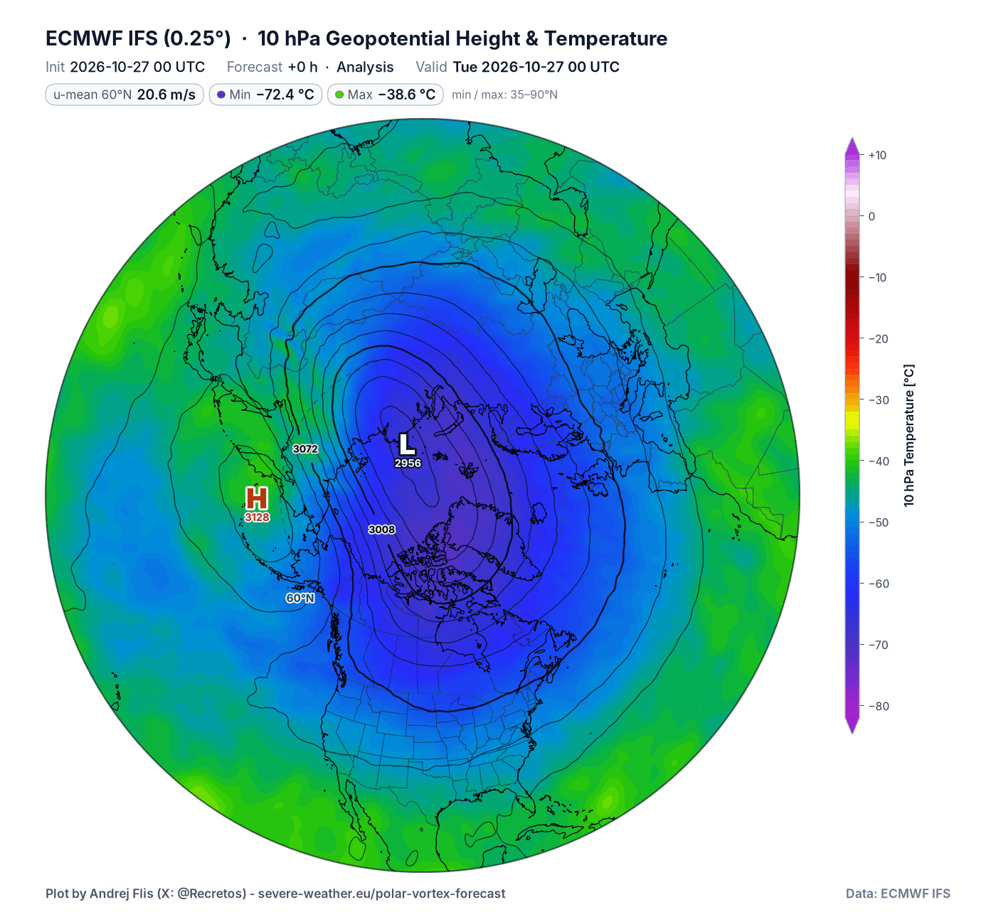 ECMWF 10mb analysis for October 27, with a single cold Polar Vortex over the Arctic and high pressure over the North Pacific
