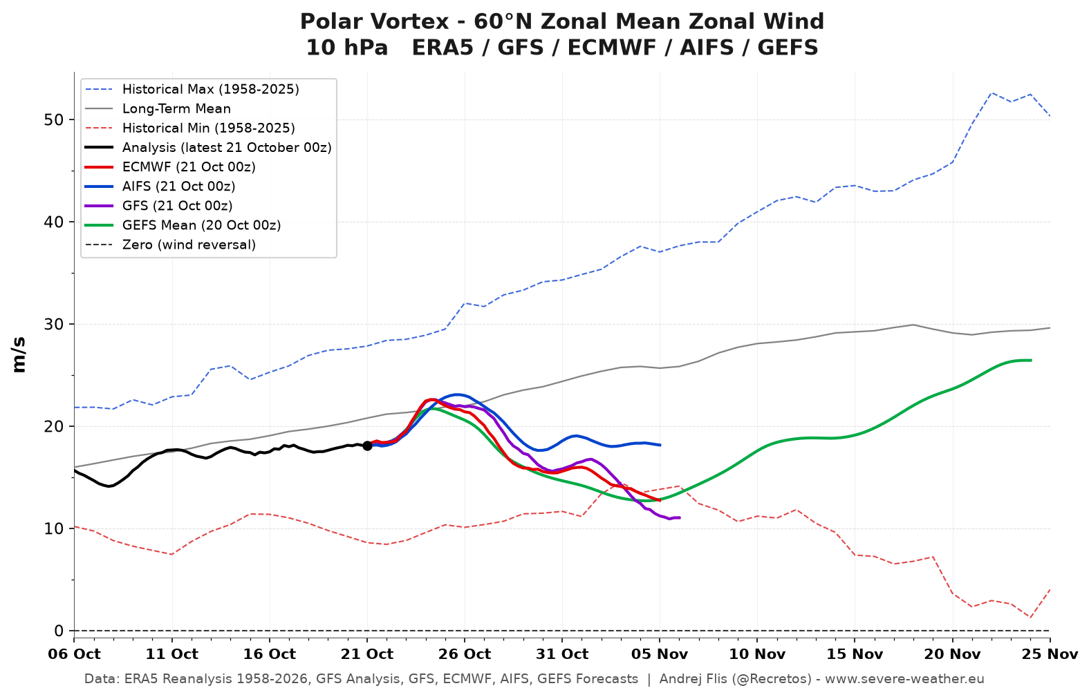 Multi-model forecast of Polar Vortex winds at 10mb, dropping to record weak levels for early November