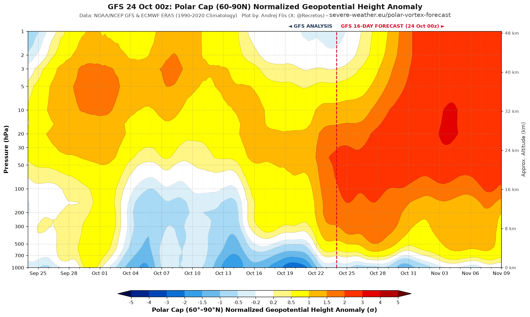 North polar cap pressure anomaly forecast from the surface to the stratosphere, with high pressure rising up into the Polar Vortex