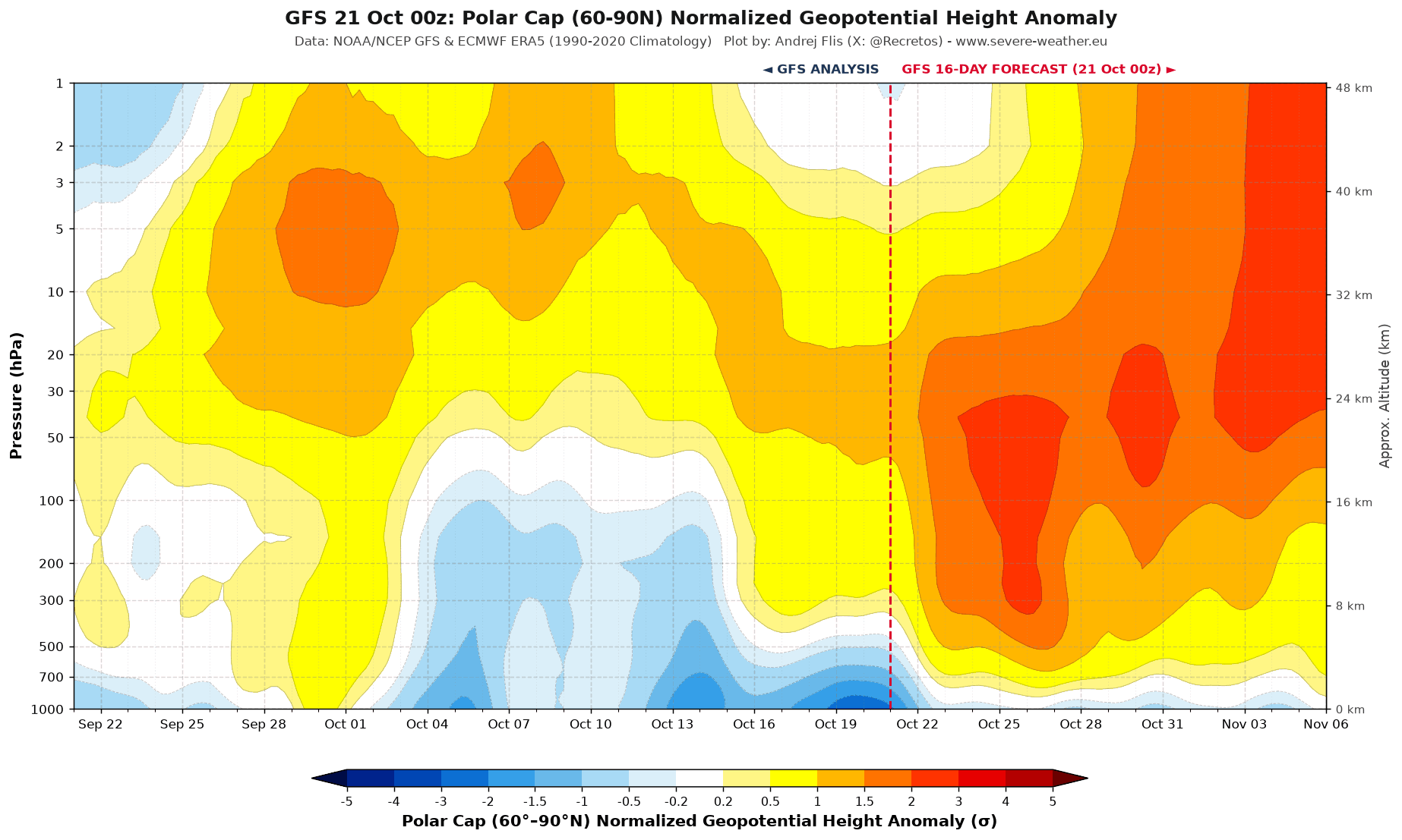 Arctic pressure anomaly forecast from the surface to the stratosphere, with high pressure rising up into the Polar Vortex