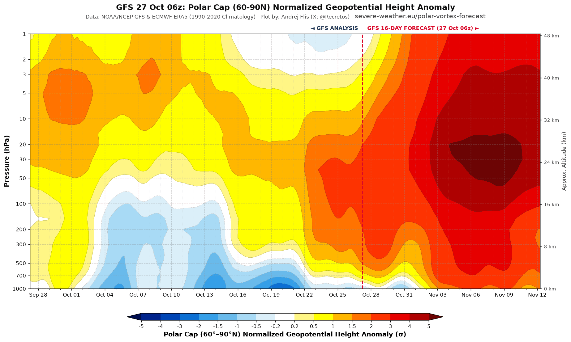 GFS polar cap height anomaly forecast, with unusually strong high pressure through the atmosphere into November 2026