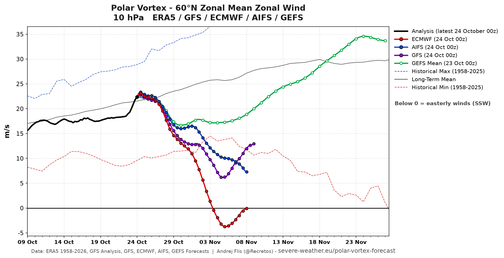 Multi-model forecast of Polar Vortex winds at 10mb, dropping to record weak levels for early November and with a wind reversal
