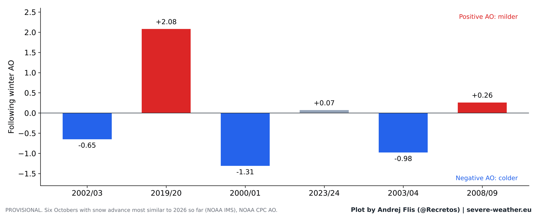 Winter AO after the six Octobers most similar to 2026, with three negative, one neutral and two positive winters