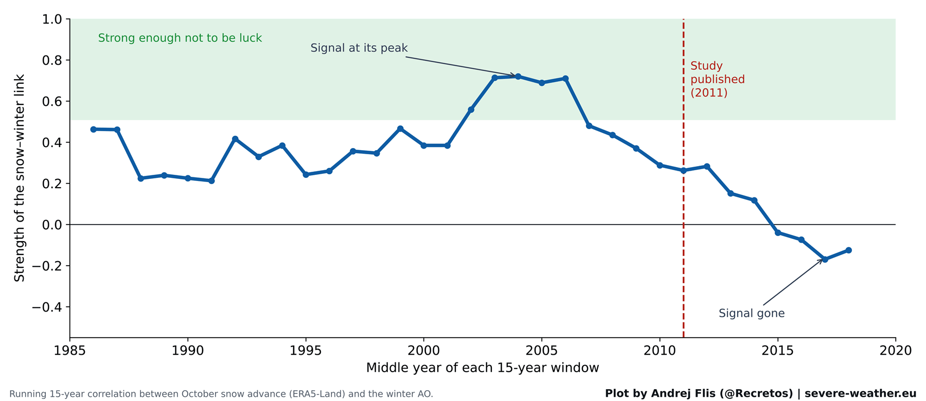 Strength of the link between October snow advance and the winter AO over time, peaking in the 2000s and fading after 2011