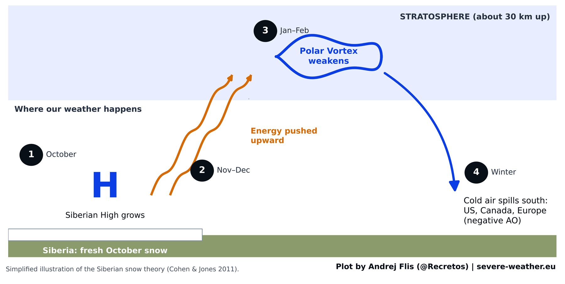 Simple illustration of the Siberian snow theory, from October snow and the Siberian High to a weaker Polar Vortex