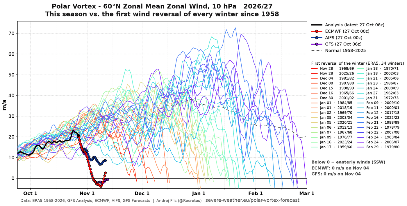 First Polar Vortex wind reversal of every winter since 1958, with the forecast reversal on November 4 the earliest