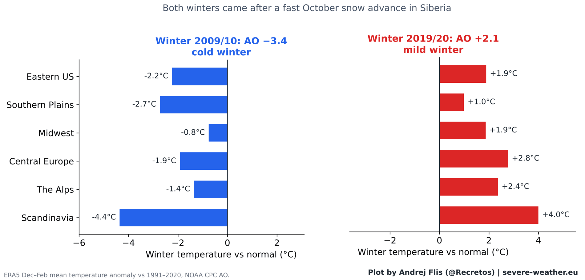 Winter temperatures in 2009/2010 and 2019/2020, cold in one and mild in the other after a fast October snow advance