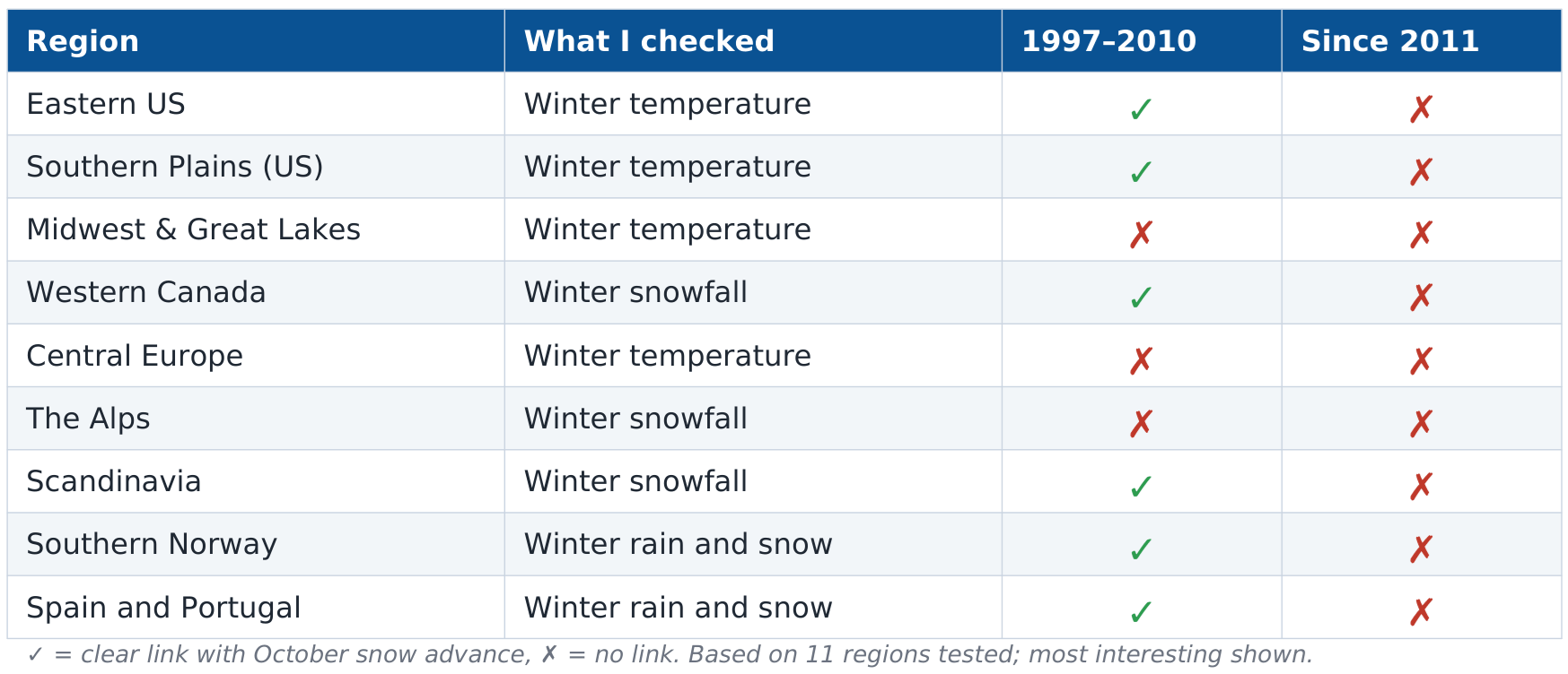 Regional winter links to October snow advance in the United States, Canada and Europe, before and since 2011