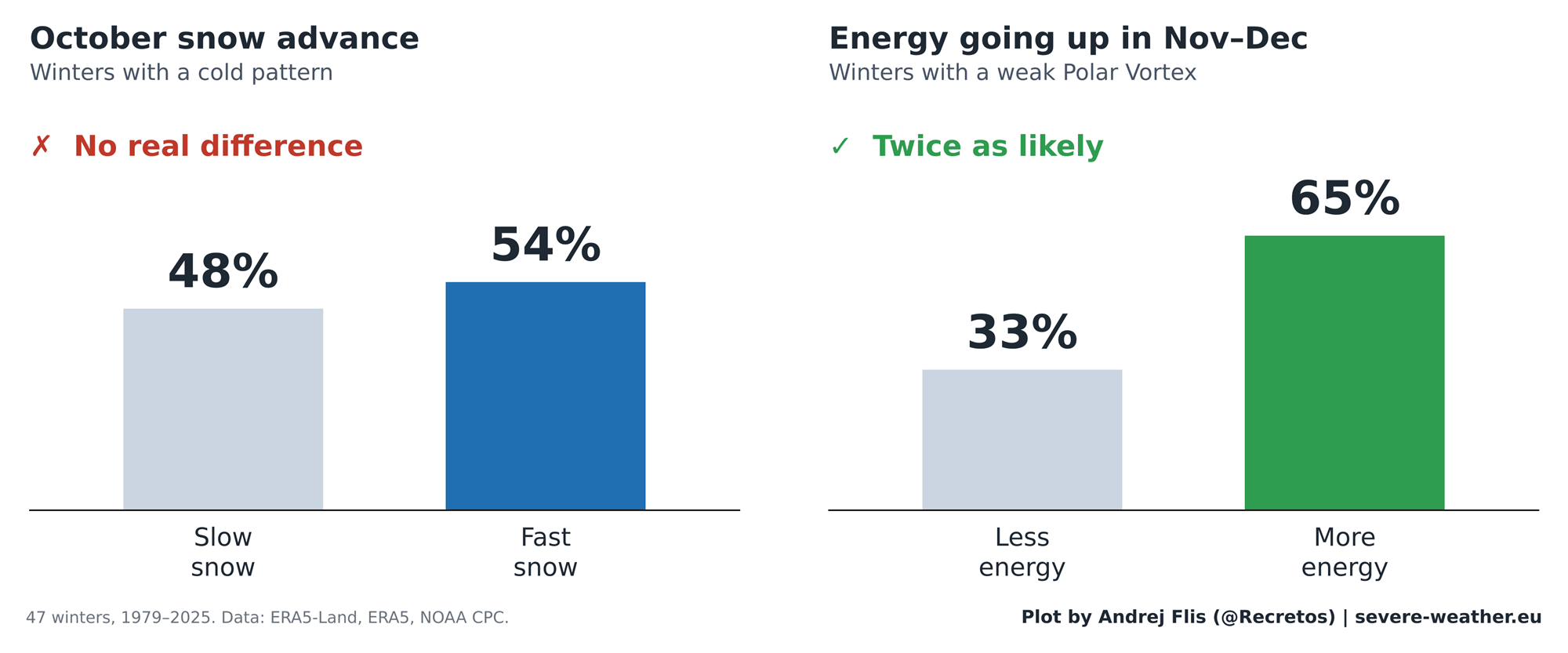 October snow barely changes the odds of a cold winter, while more upward energy in Nov and Dec doubles weak vortex odds