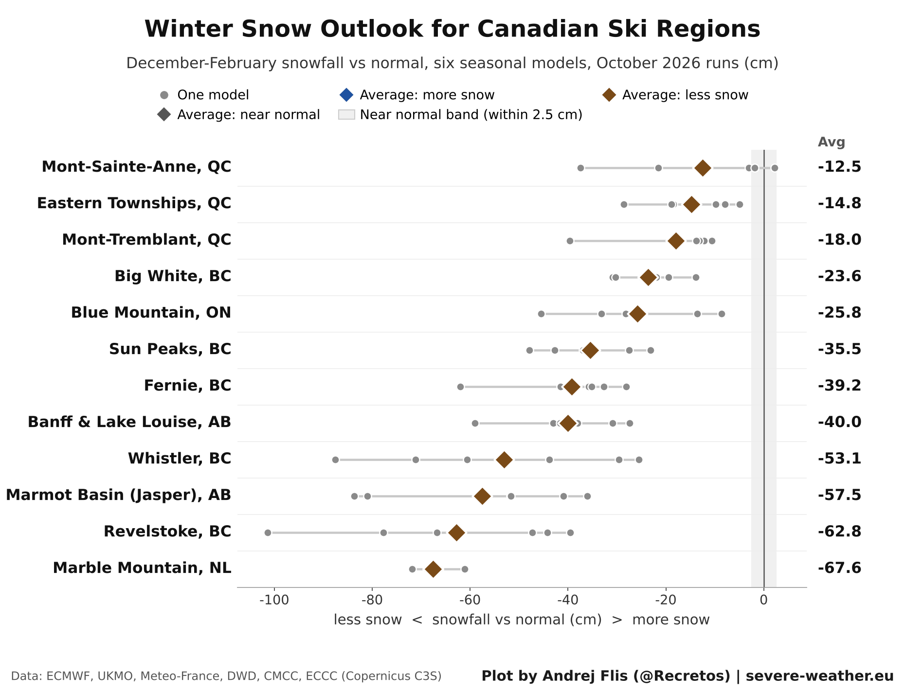 Winter 2026/2027 snowfall outlook for ski areas in Canada from six seasonal models, with every region below normal