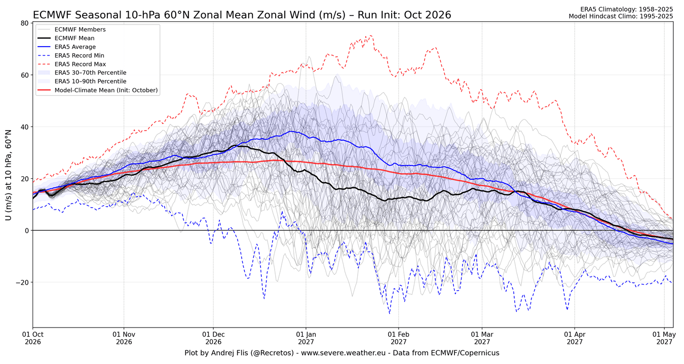 ECMWF forecast of Polar Vortex winds at 10mb, showing a slowdown into January 2027 below the long-term average