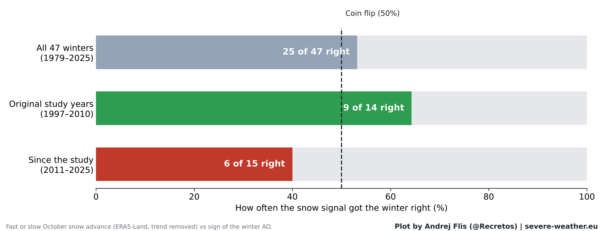 How often the October snow signal got the winter right, 25 of 47 winters overall and only 6 of 15 since 2011